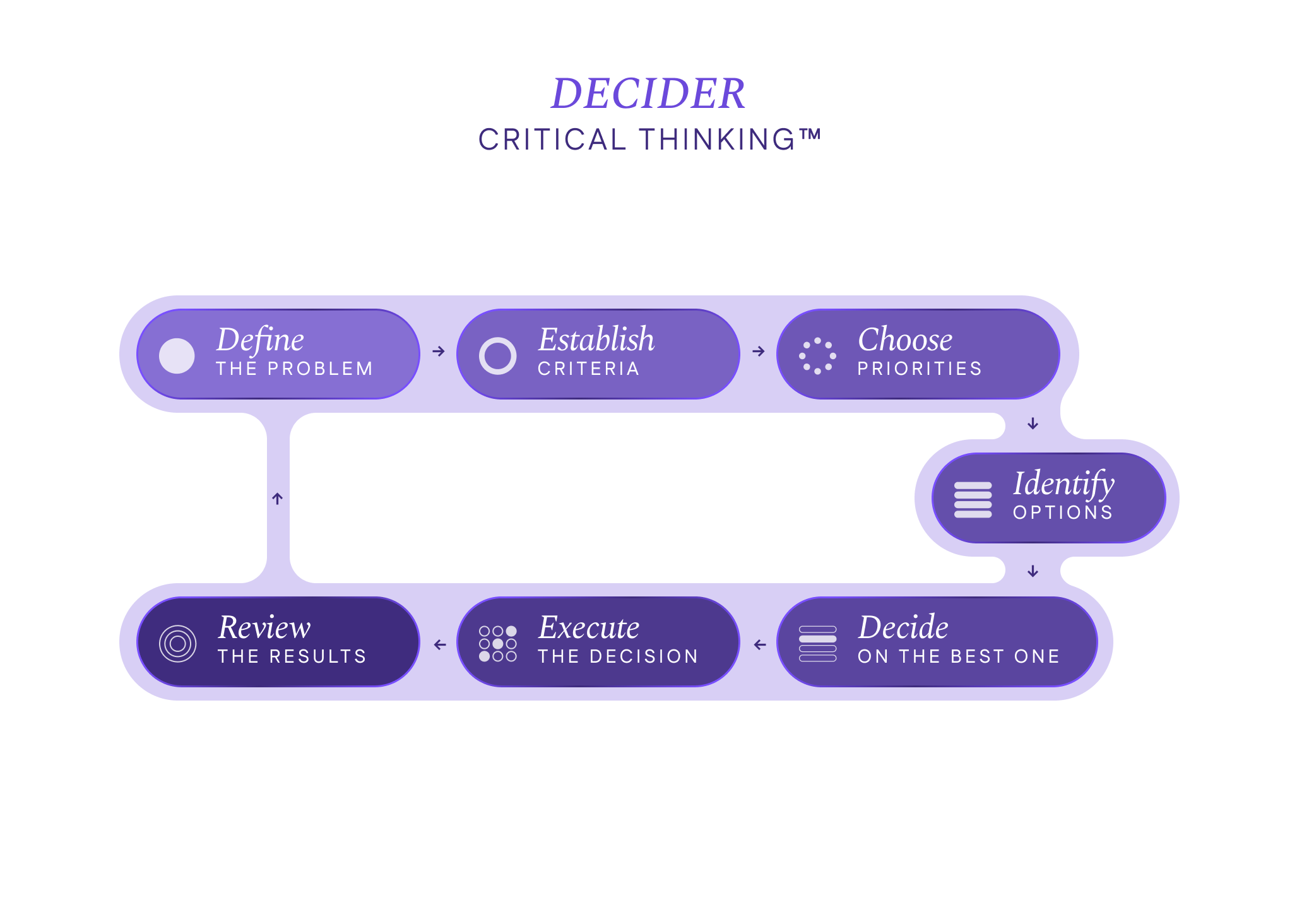 DECIDER Critical Thinking™: Define the problem, Establish criteria, Choose priorities, Identify options, Decide on the best one, Execute the decision, Review the results