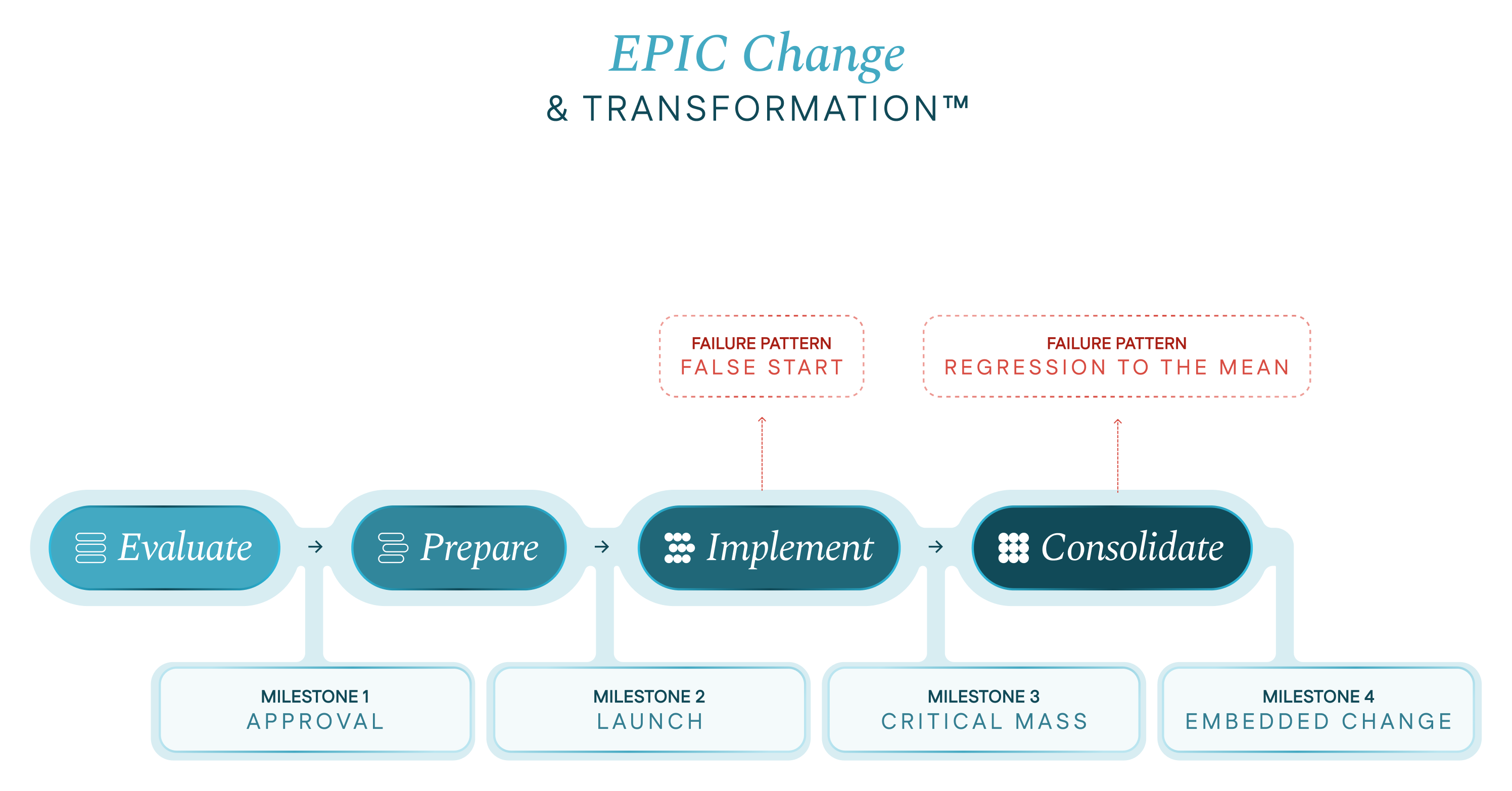 EPIC Change and Transformation™ framework diagram