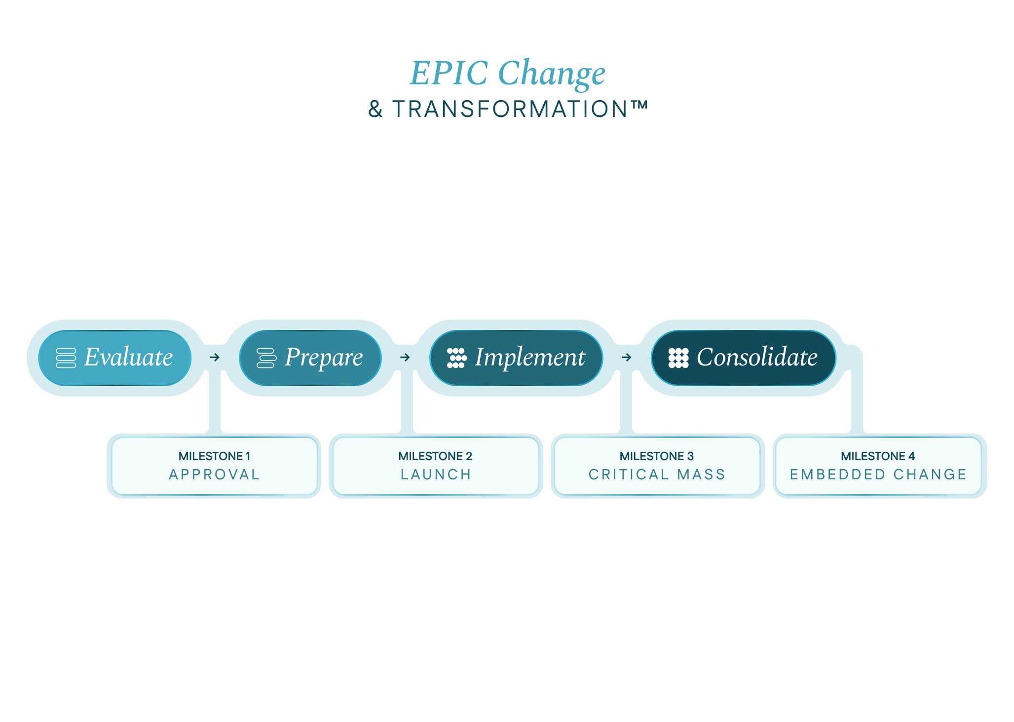 EPIC Change and Transformation™: Evaluate, Prepare, Implement, Consolidate