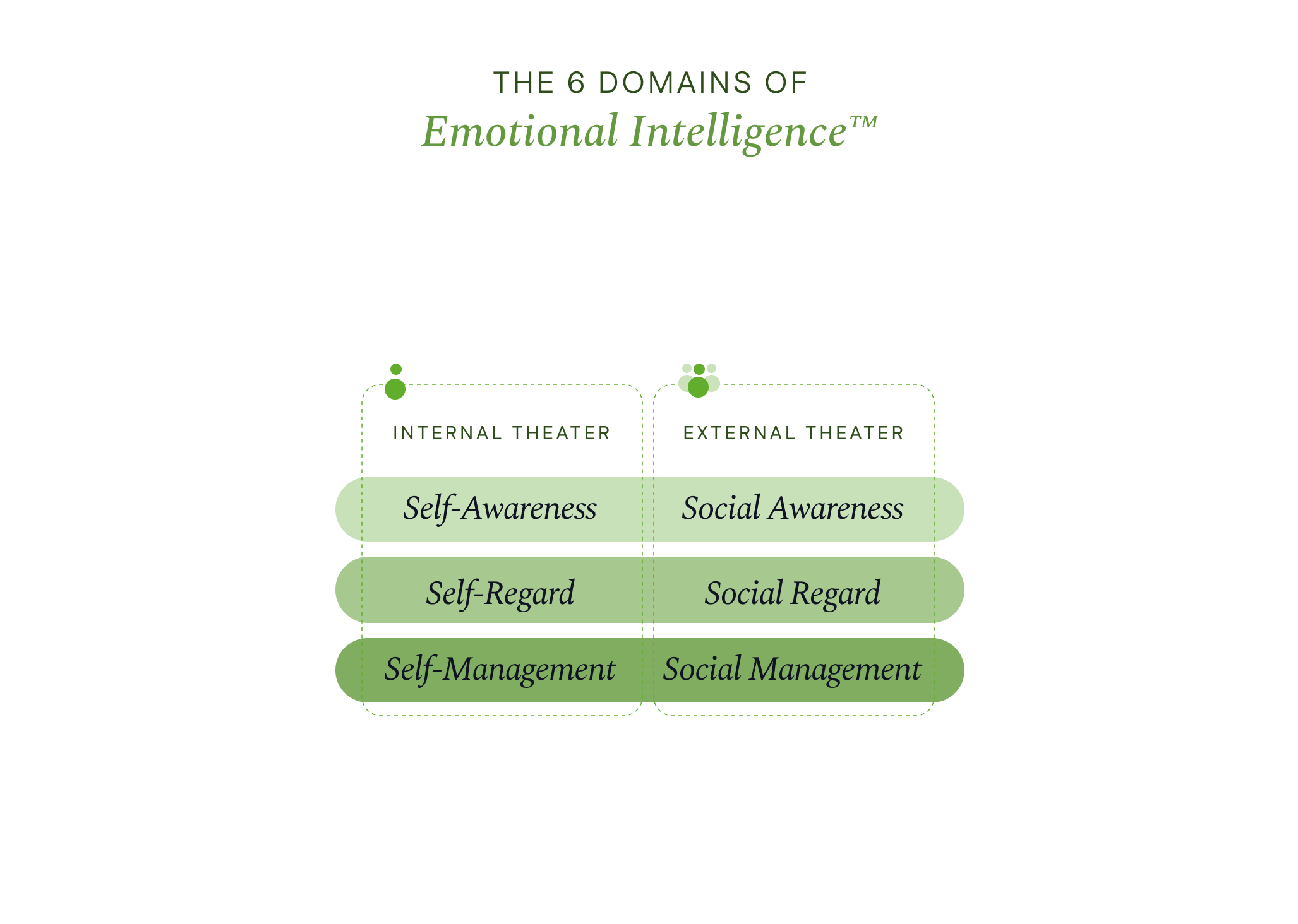 The 6 Domains of Emotional Intelligence™: Self-awareness, Self-regard, Self-management, Social awareness, Social regard, Social management