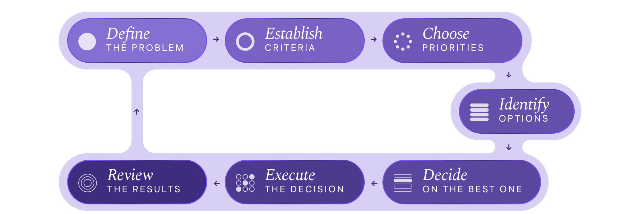 DECIDER Critical Thinking™ framework diagram