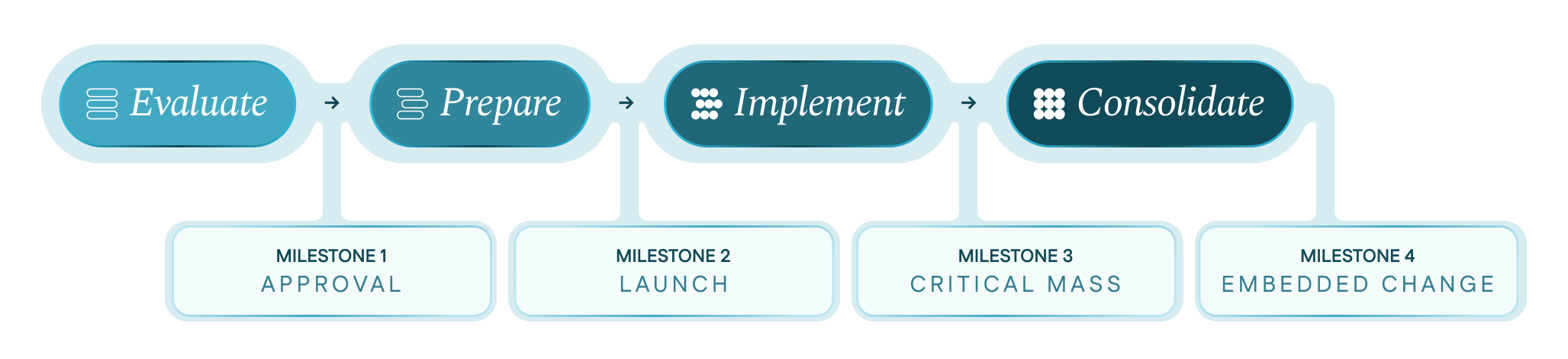 EPIC Change and Transformation™ framework diagram