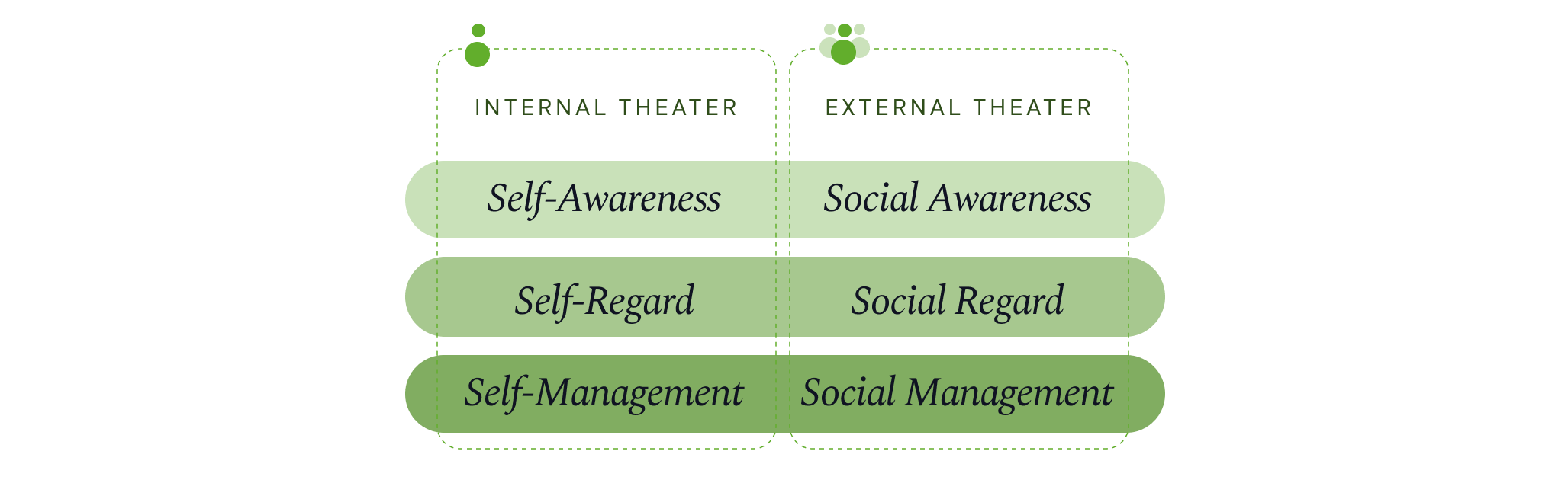 The 6 Domains of Emotional Intelligence™ framework diagram