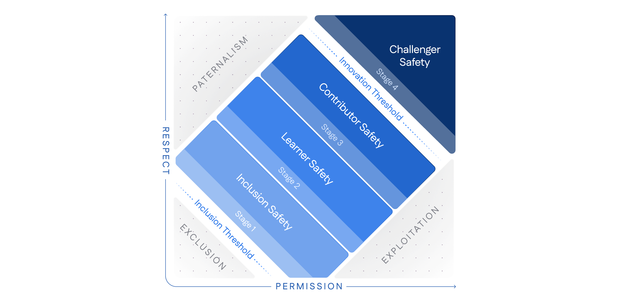 The 4 Stages of Psychological Safety™ framework diagram