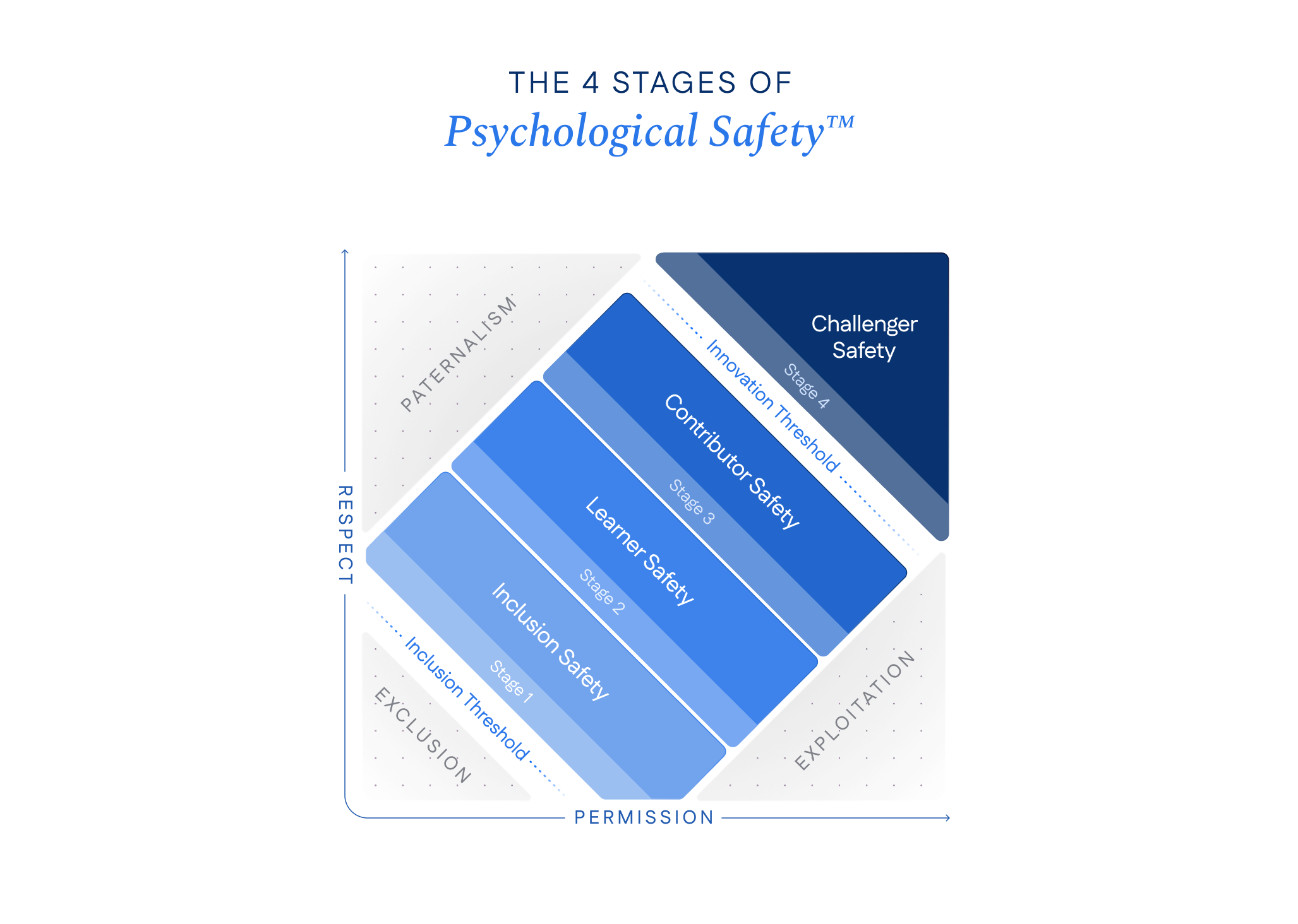 The 4 Stages of Psychological Safety™: Inclusion safety, Learner safety, Contributor safety, Challenger safety