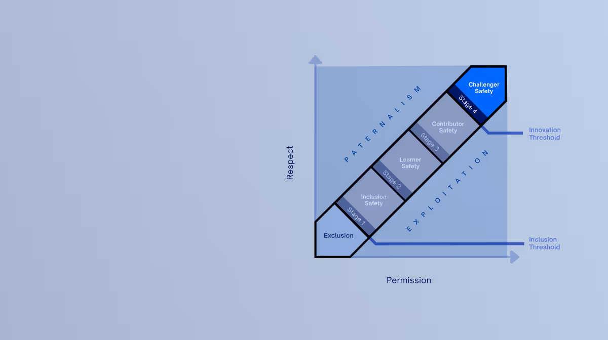 Challenger safety: stage of the 4 Stages of Psychological Safety framework
