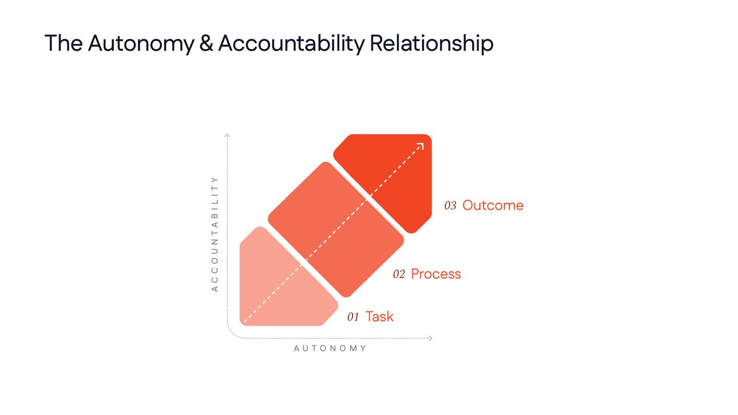 Slide — The autonomy and accountability relationship