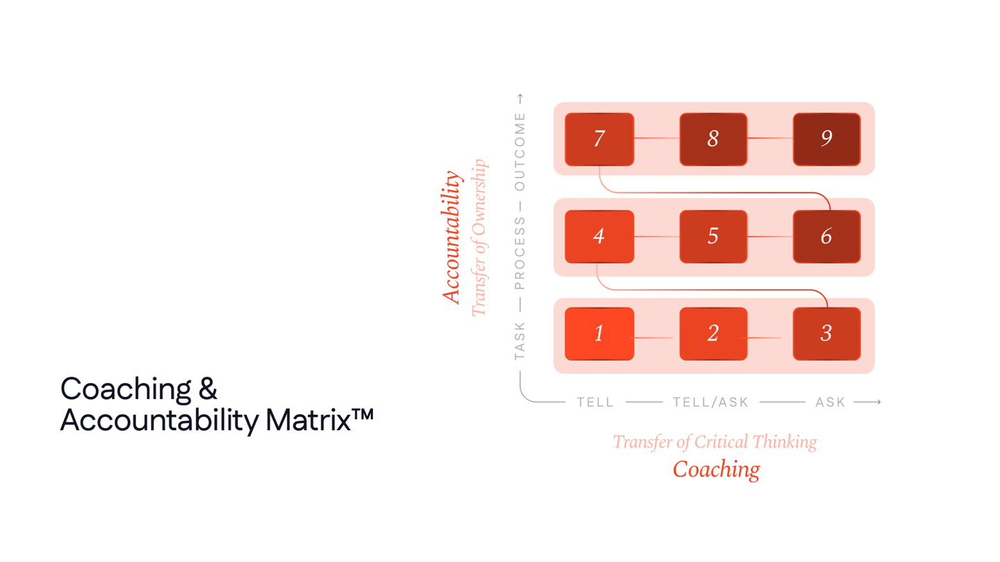 Slide — The Coaching & Accountability Matrix, nine boxes