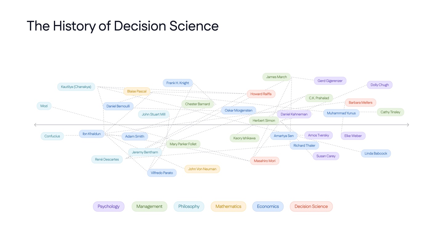 Slide — A brief history of decision science