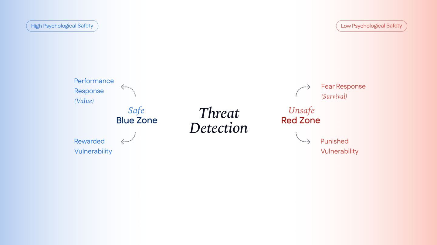 Slide — Threat detection: safe blue zone vs unsafe red zone