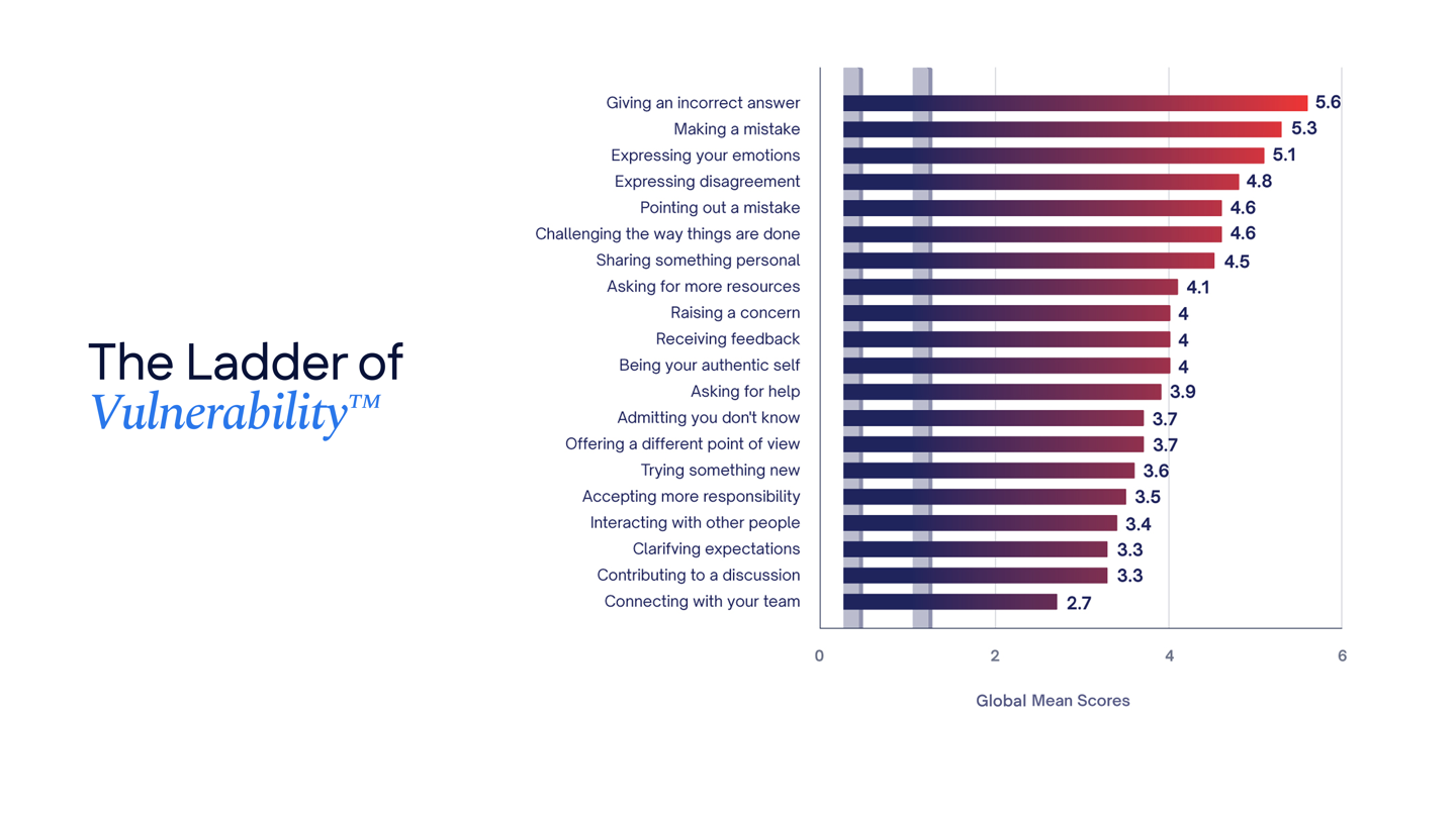 Slide — The Ladder of Vulnerability™, global mean scores