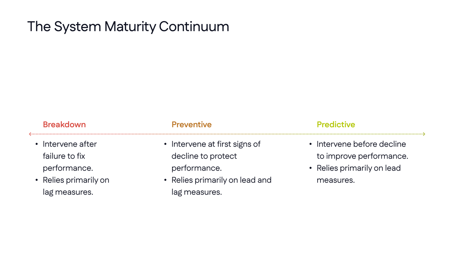 Slide — The system maturity continuum: breakdown, preventive, predictive
