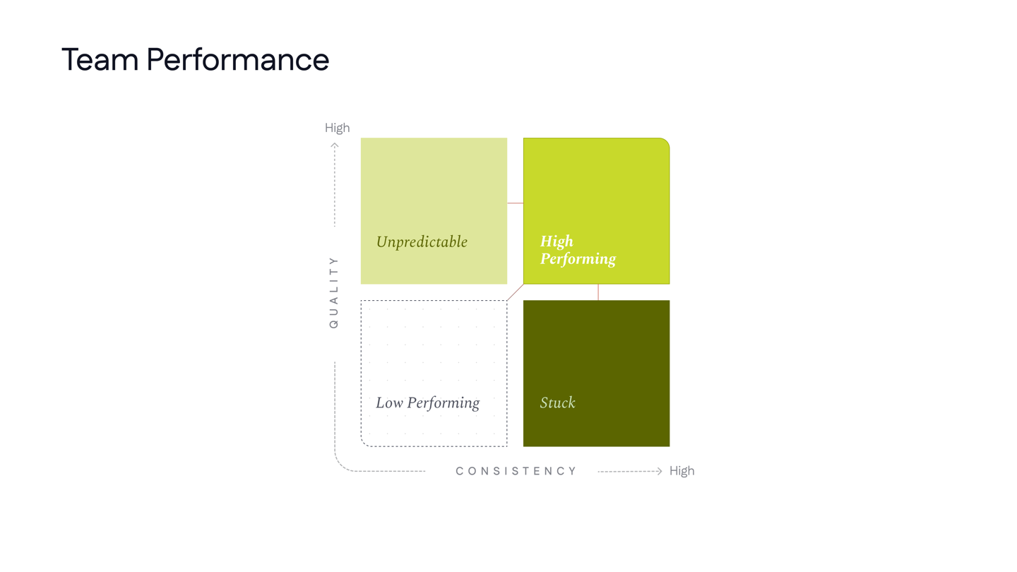 Slide — Team performance: quality × consistency