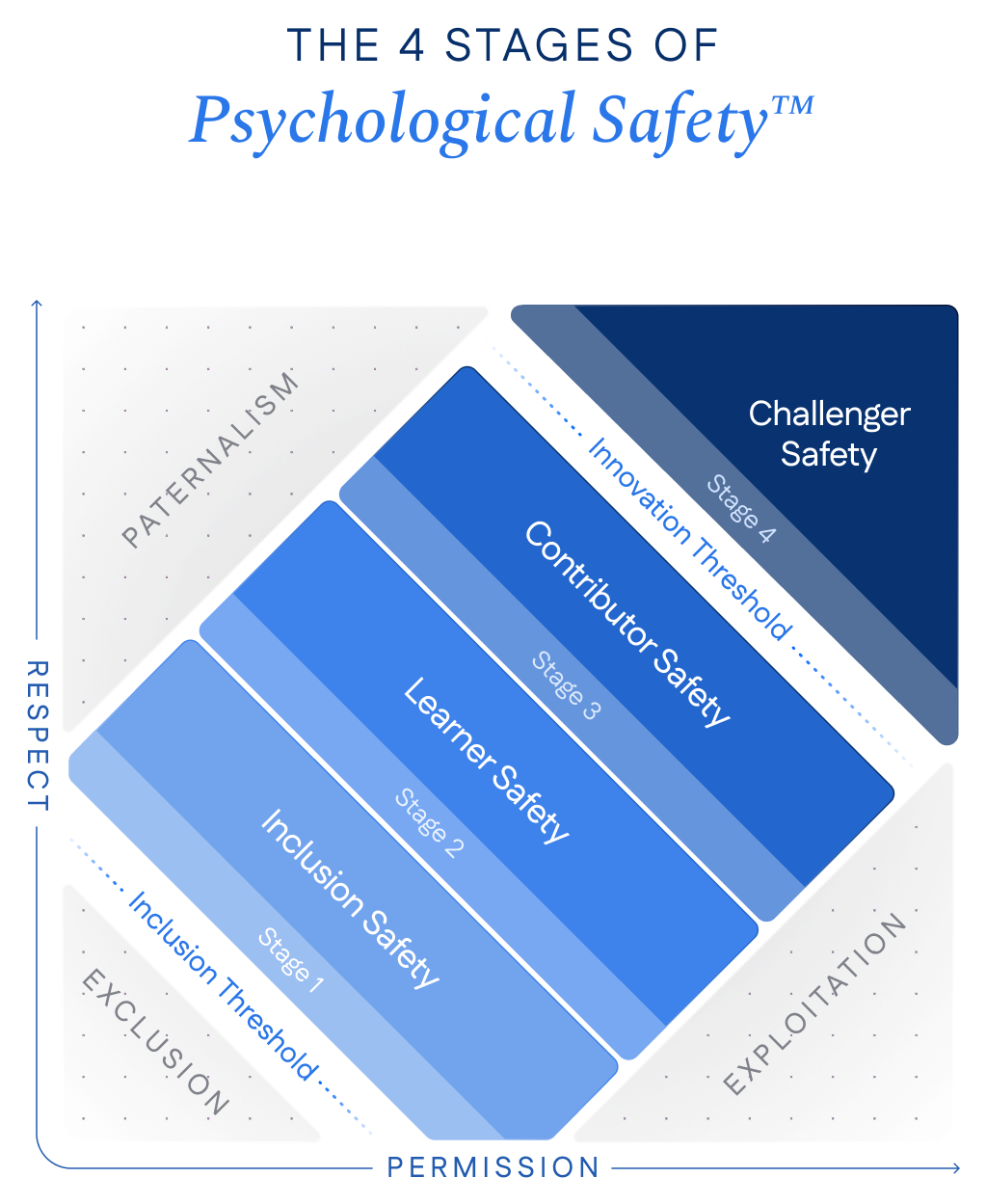 The 4 Stages of Psychological Safety — a respect-and-permission model that rises from exclusion through inclusion, learner, contributor, and challenger safety.