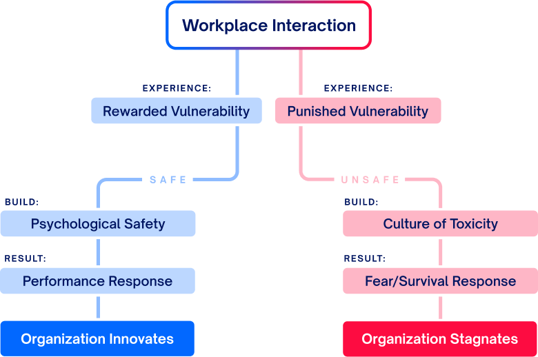 Workplace interaction takes two paths: rewarded vulnerability builds psychological safety and a performance response, and the organization innovates; punished vulnerability builds a culture of toxicity and a fear response, and the organization stagnates.