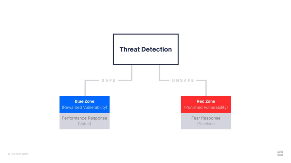 Threat detection: an interaction that feels safe rewards vulnerability (the blue zone) and produces a performance response; one that feels unsafe punishes vulnerability (the red zone) and produces a fear response.
