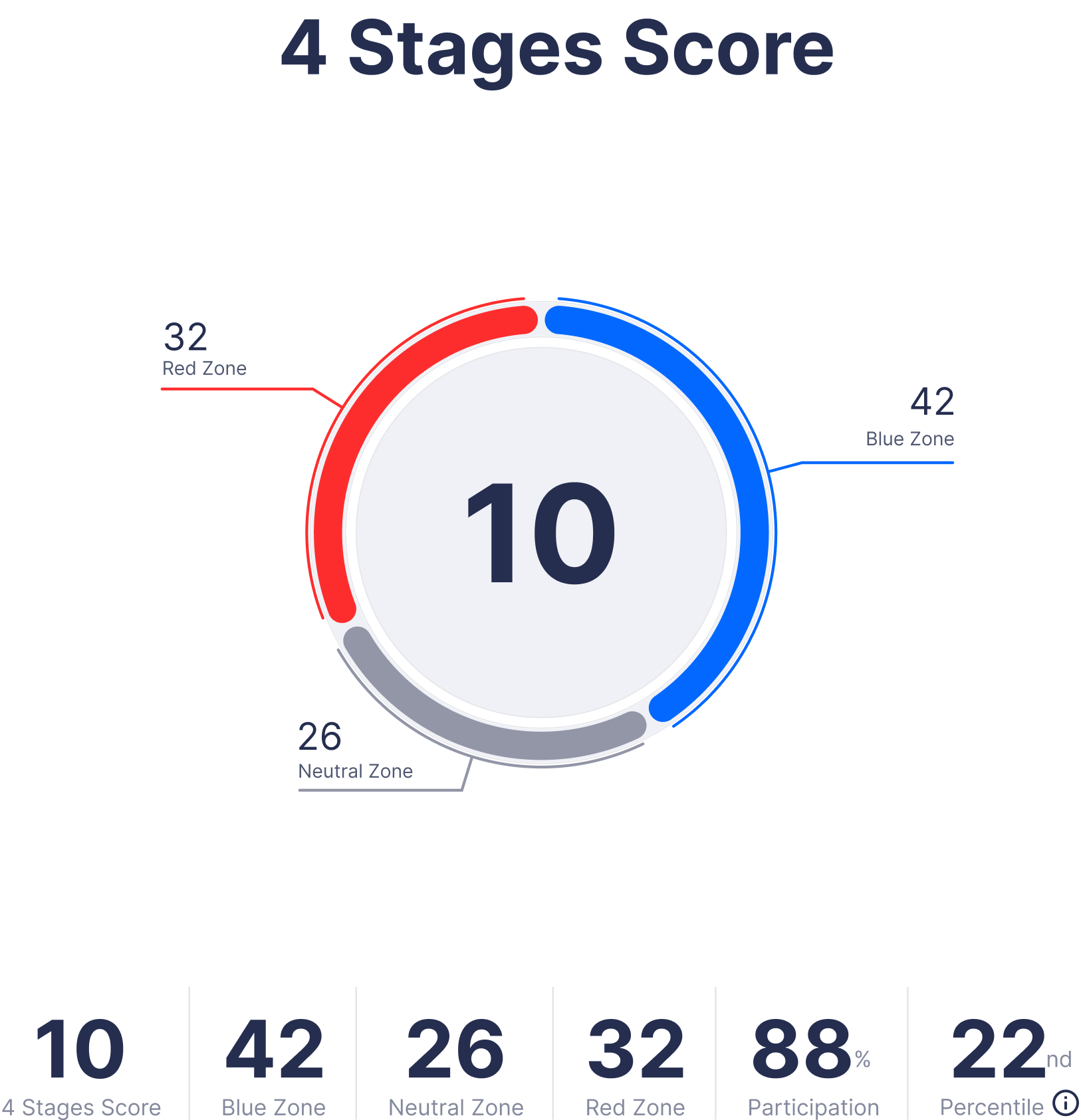 High levels of psychological safety (blue zones) bring out the best in individuals and teams. Low levels of psychological safety (red zones) reduce productivity, suffocate innovation, and kill culture.