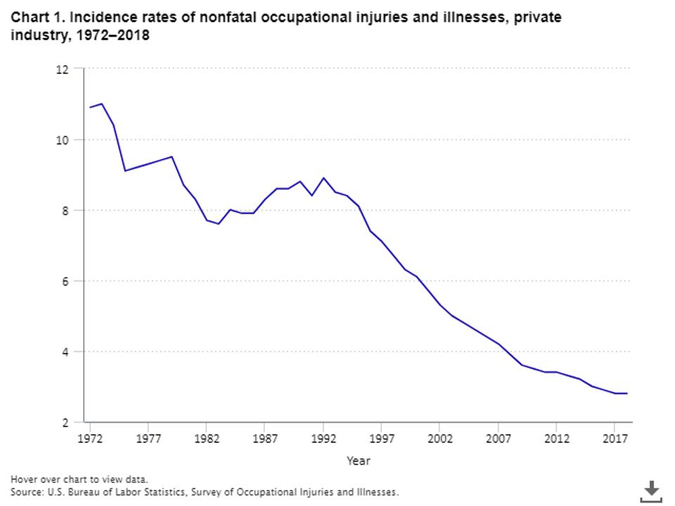 Bureau of Labor Statistics chart: incidence rates of nonfatal occupational injuries and illnesses in US private industry fell from 10.9 cases per 100 full-time workers in 1972 to 2.8 in 2018.